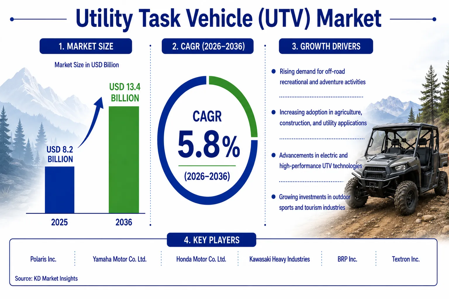 Utility Task Vehicle (UTV) Market